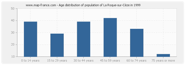 Age distribution of population of La Roque-sur-Cèze in 1999
